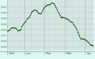 Graphe de la pression atmosphrique prvue pour Chortkiv