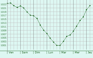 Graphe de la pression atmosphrique prvue pour Sluknov