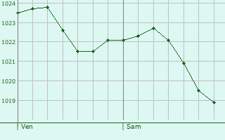 Graphe de la pression atmosphrique prvue pour Sankt Augustin