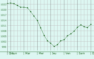 Graphe de la pression atmosphrique prvue pour Freital