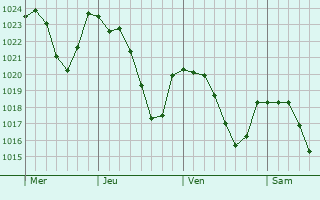 Graphe de la pression atmosphrique prvue pour Saint-Cyprien-sur-Dourdou
