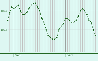 Graphe de la pression atmosphrique prvue pour Calberlah