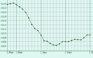 Graphe de la pression atmosphrique prvue pour Kirriemuir