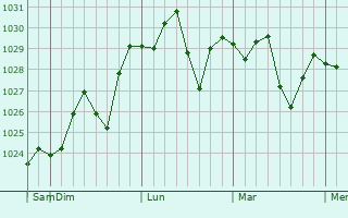 Graphe de la pression atmosphrique prvue pour Adelaide Hills