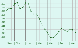 Graphe de la pression atmosphrique prvue pour Saint-Yrieix-la-Montagne