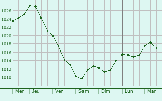Graphe de la pression atmosphrique prvue pour Strzalkowo