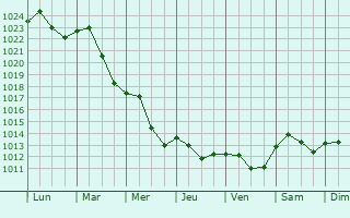Graphe de la pression atmosphrique prvue pour Balkny