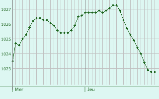 Graphe de la pression atmosphrique prvue pour Vsigneul-sur-Marne