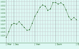 Graphe de la pression atmosphrique prvue pour Borovikha