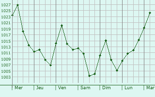 Graphe de la pression atmosphrique prvue pour Kharkhorin