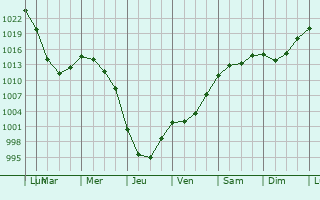 Graphe de la pression atmosphrique prvue pour Yelanskiy