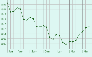 Graphe de la pression atmosphrique prvue pour Longchaumois