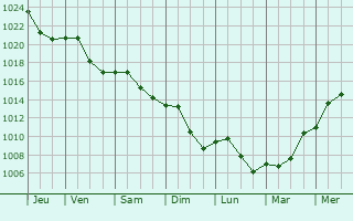 Graphe de la pression atmosphrique prvue pour Le Chteley