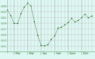 Graphe de la pression atmosphrique prvue pour Bolgar