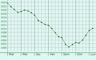 Graphe de la pression atmosphrique prvue pour Gensac-la-Pallue