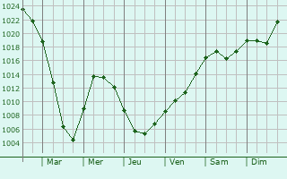 Graphe de la pression atmosphrique prvue pour Starokamyshinsk