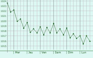 Graphe de la pression atmosphrique prvue pour Tacoronte