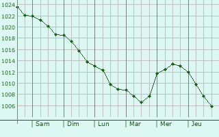 Graphe de la pression atmosphrique prvue pour Hoeselt