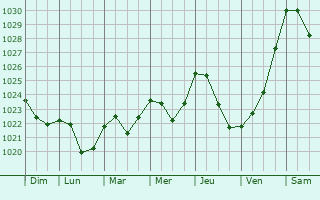 Graphe de la pression atmosphrique prvue pour Hyvink