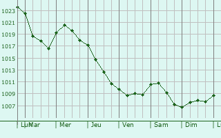 Graphe de la pression atmosphrique prvue pour Dame-Marie