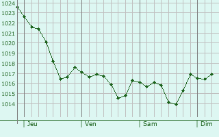 Graphe de la pression atmosphrique prvue pour Elorrio