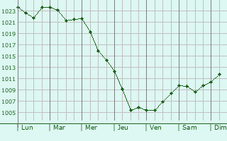 Graphe de la pression atmosphrique prvue pour Martuk