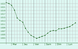 Graphe de la pression atmosphrique prvue pour Tyachiv