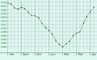 Graphe de la pression atmosphrique prvue pour Goczalkowice Zdroj