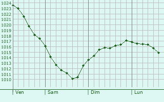 Graphe de la pression atmosphrique prvue pour Novyy Oskol