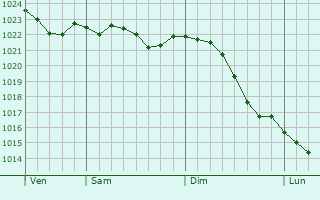 Graphe de la pression atmosphrique prvue pour Quedlinburg