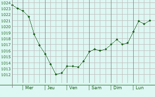 Graphe de la pression atmosphrique prvue pour Skrunda