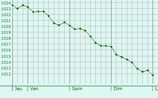 Graphe de la pression atmosphrique prvue pour Choisy-en-Brie