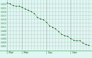 Graphe de la pression atmosphrique prvue pour Montmartin-sur-Mer
