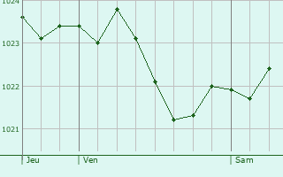 Graphe de la pression atmosphrique prvue pour Ilsfeld