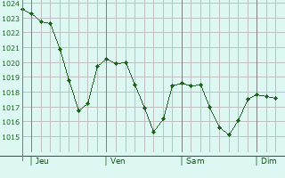 Graphe de la pression atmosphrique prvue pour Balsac