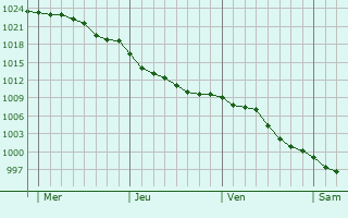 Graphe de la pression atmosphrique prvue pour Hernani