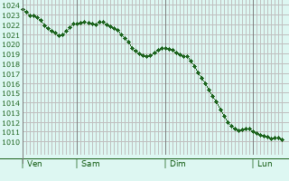 Graphe de la pression atmosphrique prvue pour Blankenheim