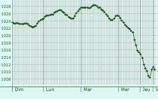 Graphe de la pression atmosphrique prvue pour Leordeni