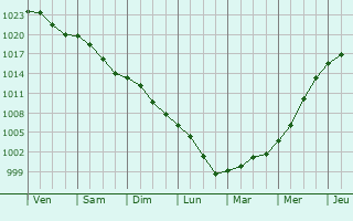 Graphe de la pression atmosphrique prvue pour Alaincourt-la-Cte