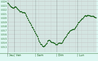 Graphe de la pression atmosphrique prvue pour Kronoby