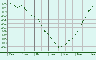 Graphe de la pression atmosphrique prvue pour Nov Bor