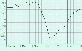 Graphe de la pression atmosphrique prvue pour Gustavsberg