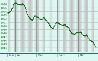 Graphe de la pression atmosphrique prvue pour Todtnau