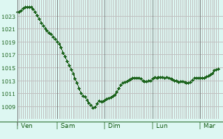 Graphe de la pression atmosphrique prvue pour Pesochnyy