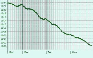 Graphe de la pression atmosphrique prvue pour Saint-Grav