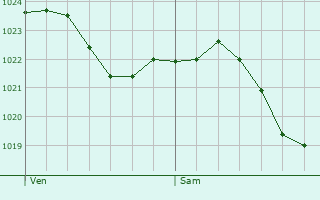 Graphe de la pression atmosphrique prvue pour Lahnstein