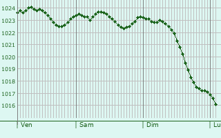 Graphe de la pression atmosphrique prvue pour Rothenburgsort