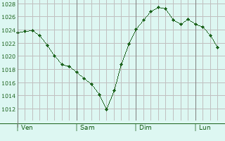 Graphe de la pression atmosphrique prvue pour Bellingham