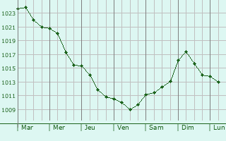 Graphe de la pression atmosphrique prvue pour Skierniewice