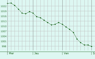Graphe de la pression atmosphrique prvue pour Chantada
